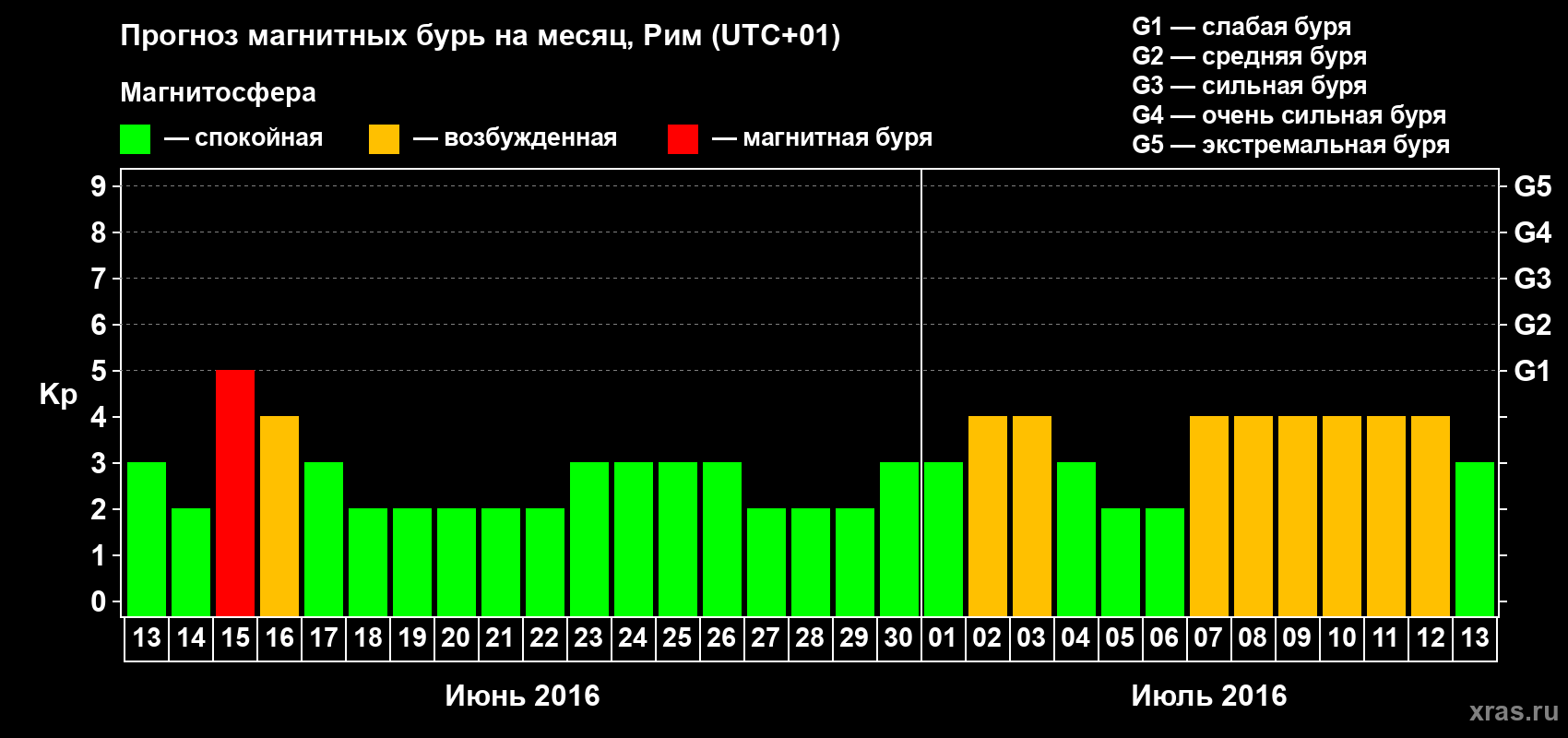 Прогноз максимального суточного геомагнитного индекса Kp на <b>1 месяц</b> (31 день) <b>с 13 июня по 13 июля 2016 г</b>