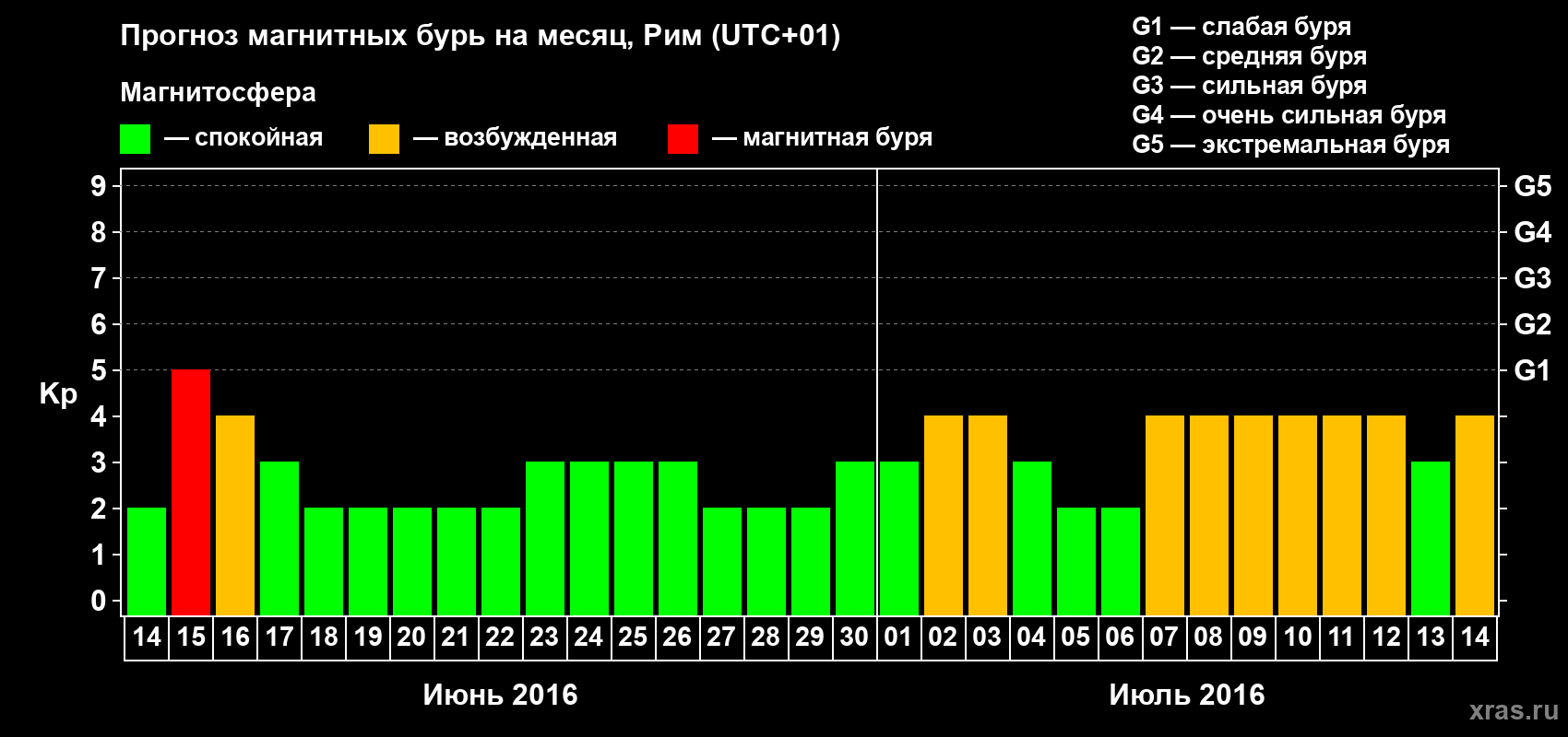 Прогноз максимального суточного геомагнитного индекса Kp на <b>1 месяц</b> (31 день) <b>с 14 июня по 14 июля 2016 г</b>