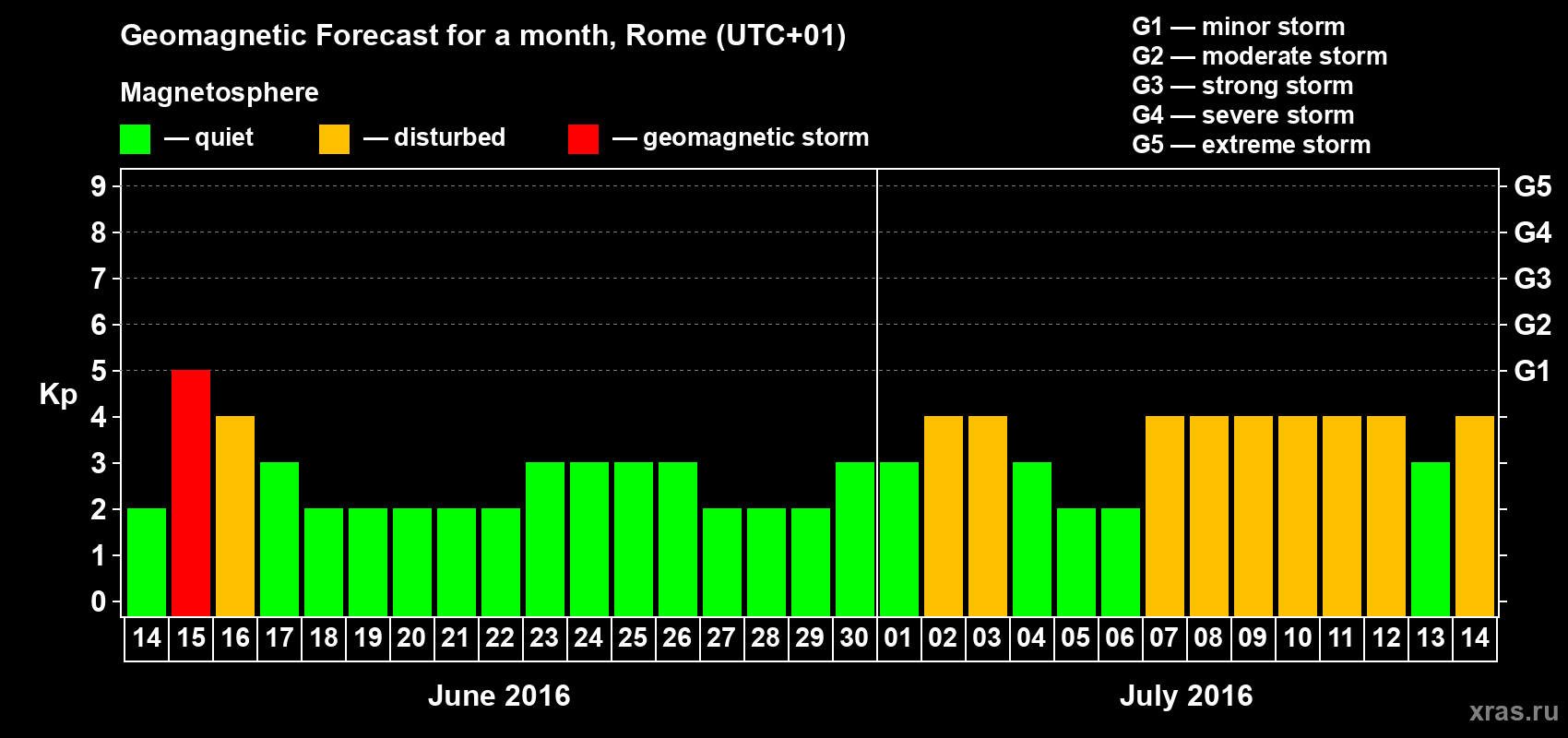 Forecast of the daily maximal value of geomagnetic index Kp for <b>1 month</b> (31 days) <b>from Jun 14, 2016 to Jul 14, 2016</b>