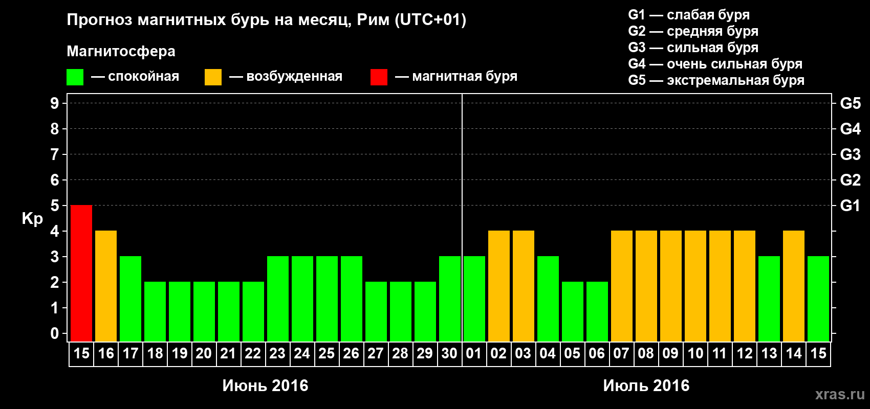 Прогноз максимального суточного геомагнитного индекса Kp на <b>1 месяц</b> (31 день) <b>с 15 июня по 15 июля 2016 г</b>