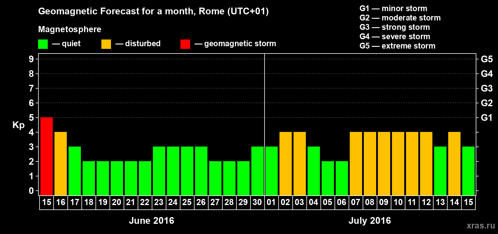 Forecast of the daily maximal value of geomagnetic index Kp for <b>1 month</b> (31 days) <b>from Jun 15, 2016 to Jul 15, 2016</b>