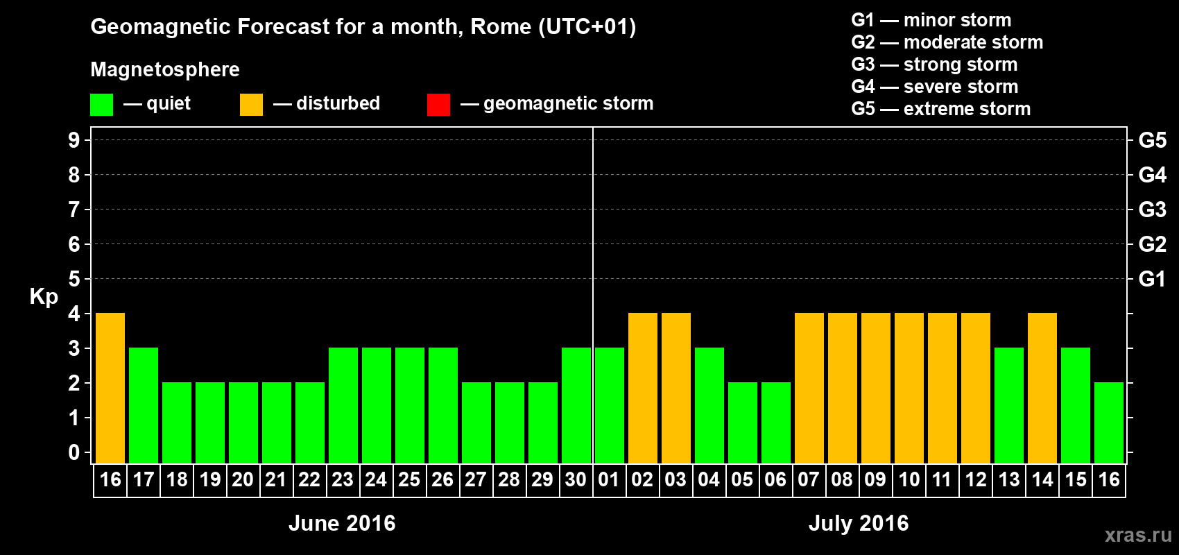 Forecast of the daily maximal value of geomagnetic index Kp for <b>1 month</b> (31 days) <b>from Jun 16, 2016 to Jul 16, 2016</b>