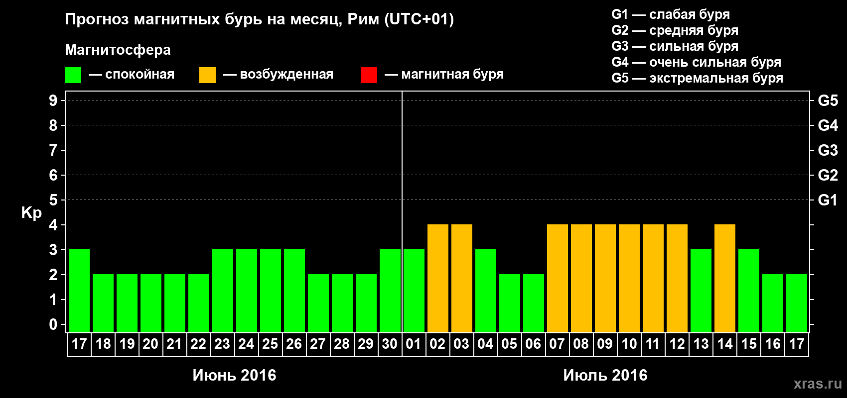 Прогноз максимального суточного геомагнитного индекса Kp на <b>1 месяц</b> (31 день) <b>с 17 июня по 17 июля 2016 г</b>