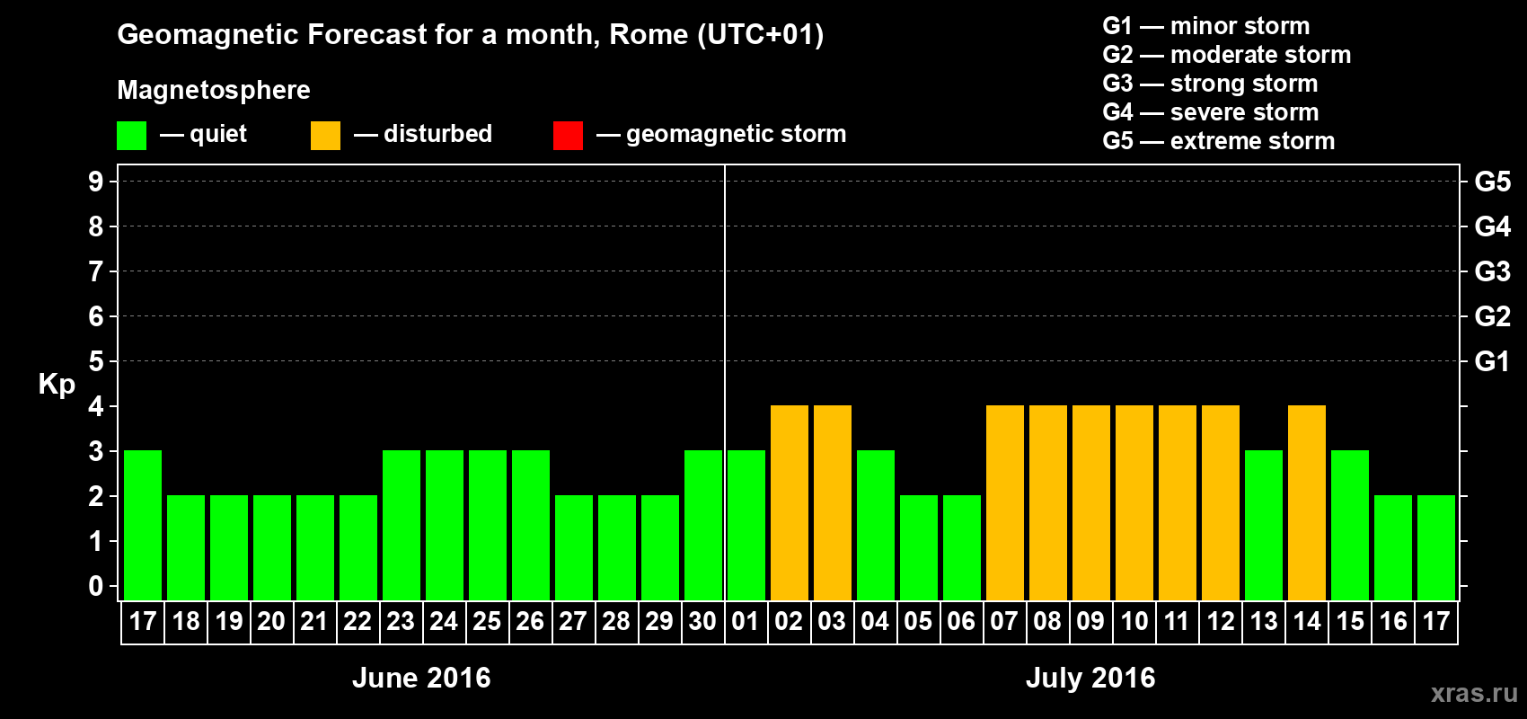 Forecast of the daily maximal value of geomagnetic index Kp for <b>1 month</b> (31 days) <b>from Jun 17, 2016 to Jul 17, 2016</b>