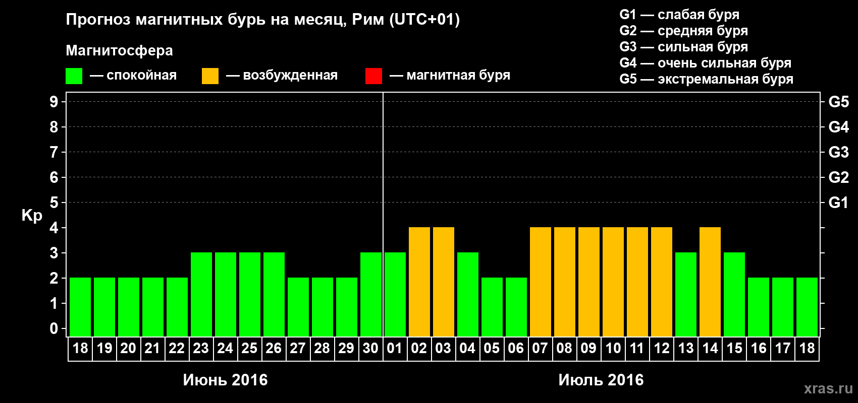 Прогноз максимального суточного геомагнитного индекса Kp на <b>1 месяц</b> (31 день) <b>с 18 июня по 18 июля 2016 г</b>