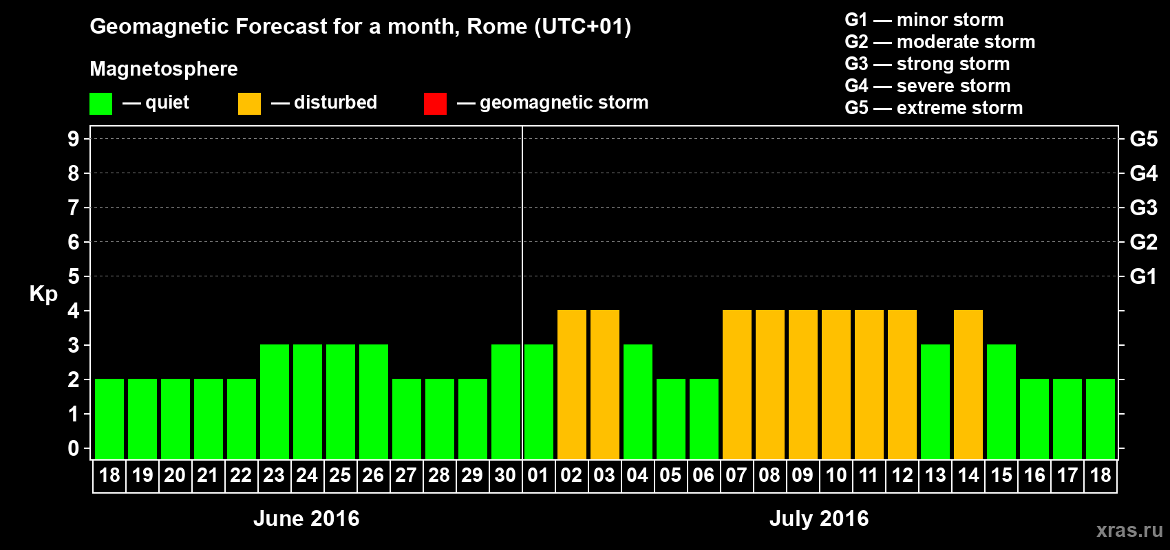 Forecast of the daily maximal value of geomagnetic index Kp for <b>1 month</b> (31 days) <b>from Jun 18, 2016 to Jul 18, 2016</b>