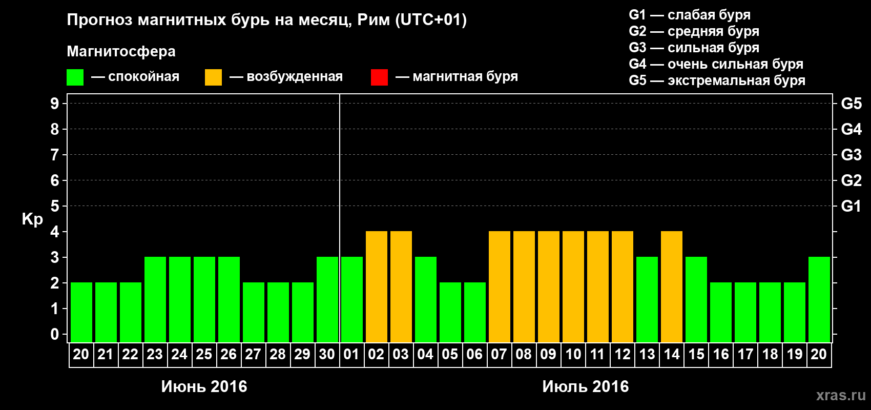 Прогноз максимального суточного геомагнитного индекса Kp на <b>1 месяц</b> (31 день) <b>с 20 июня по 20 июля 2016 г</b>