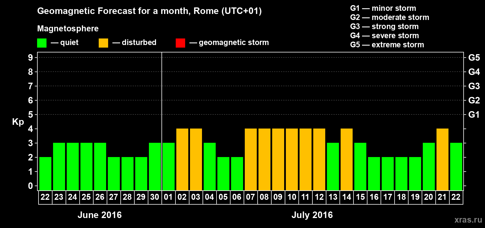 Forecast of the daily maximal value of geomagnetic index Kp for <b>1 month</b> (31 days) <b>from Jun 22, 2016 to Jul 22, 2016</b>