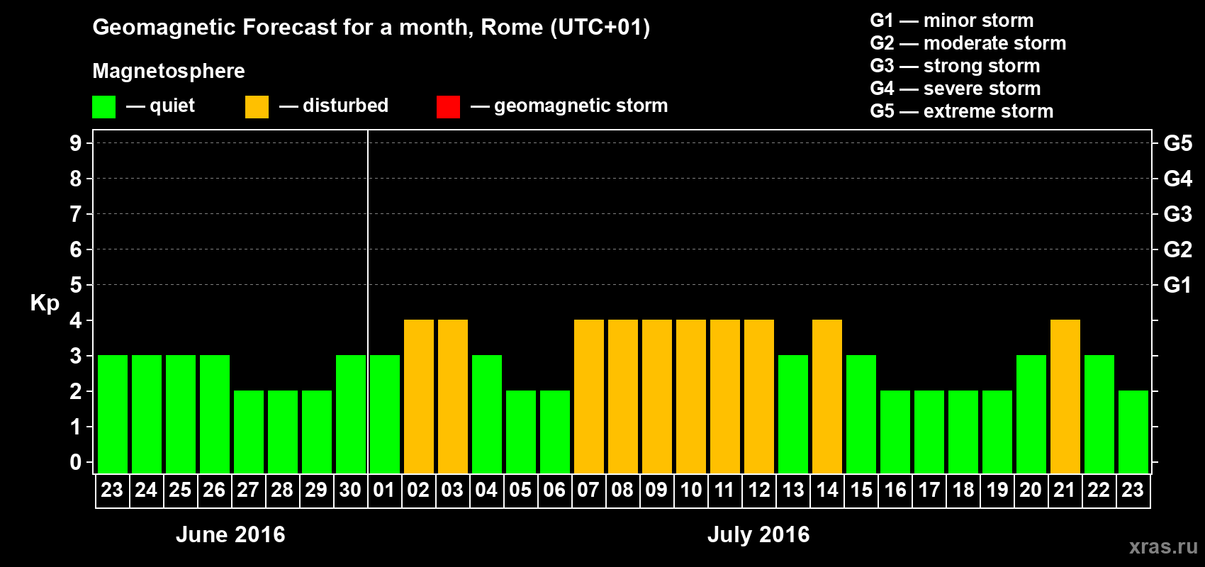 Forecast of the daily maximal value of geomagnetic index Kp for <b>1 month</b> (31 days) <b>from Jun 23, 2016 to Jul 23, 2016</b>