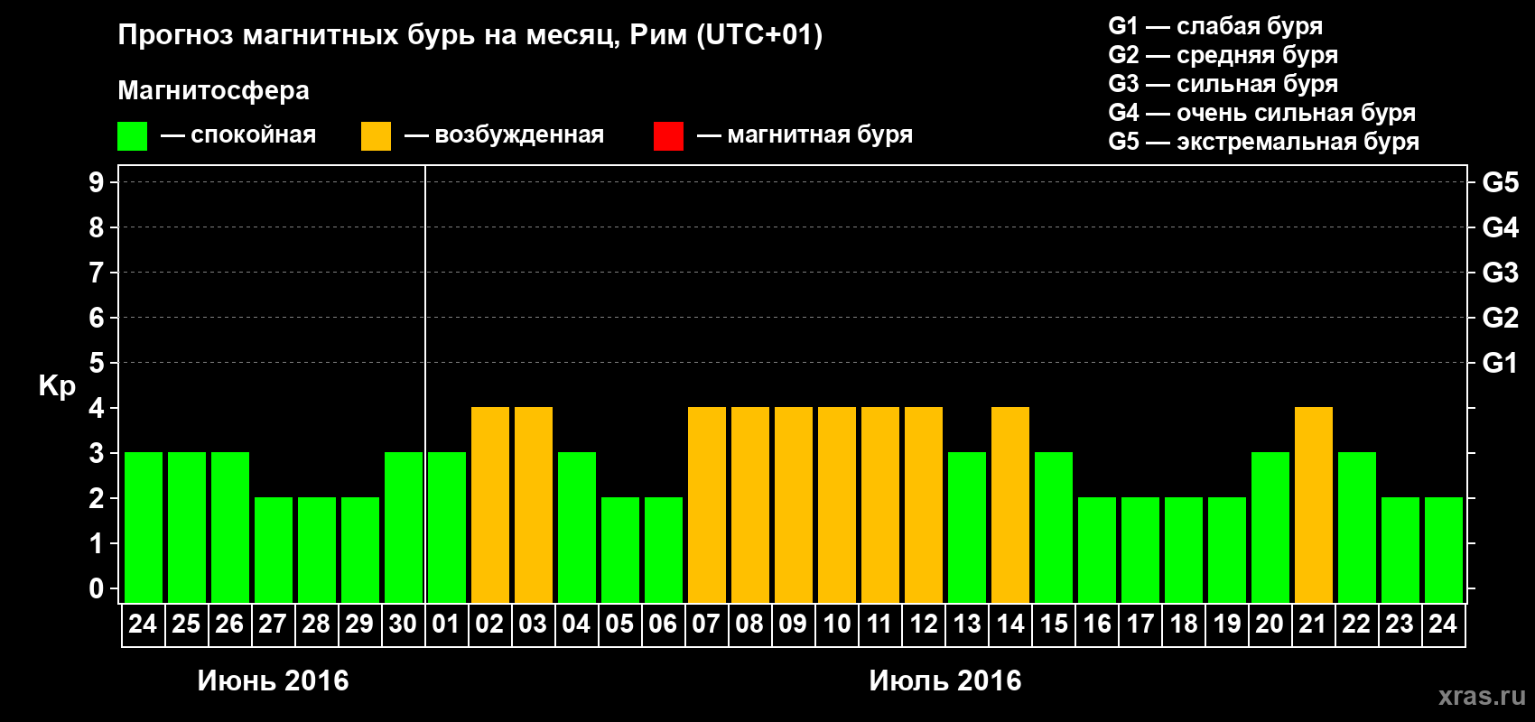Прогноз максимального суточного геомагнитного индекса Kp на <b>1 месяц</b> (31 день) <b>с 24 июня по 24 июля 2016 г</b>