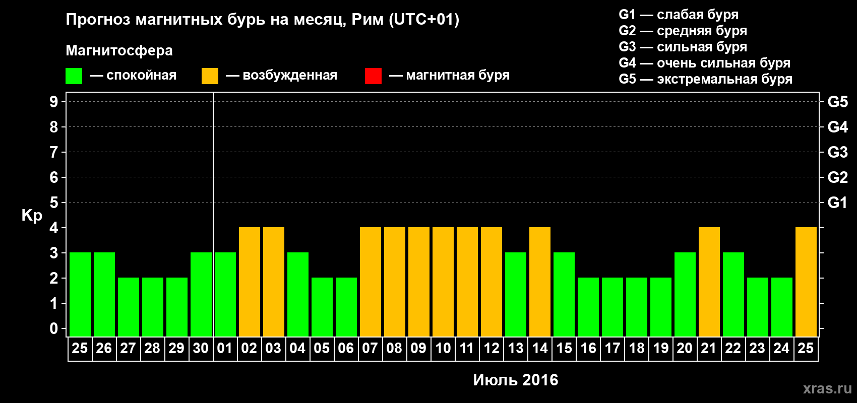 Прогноз максимального суточного геомагнитного индекса Kp на <b>1 месяц</b> (31 день) <b>с 25 июня по 25 июля 2016 г</b>