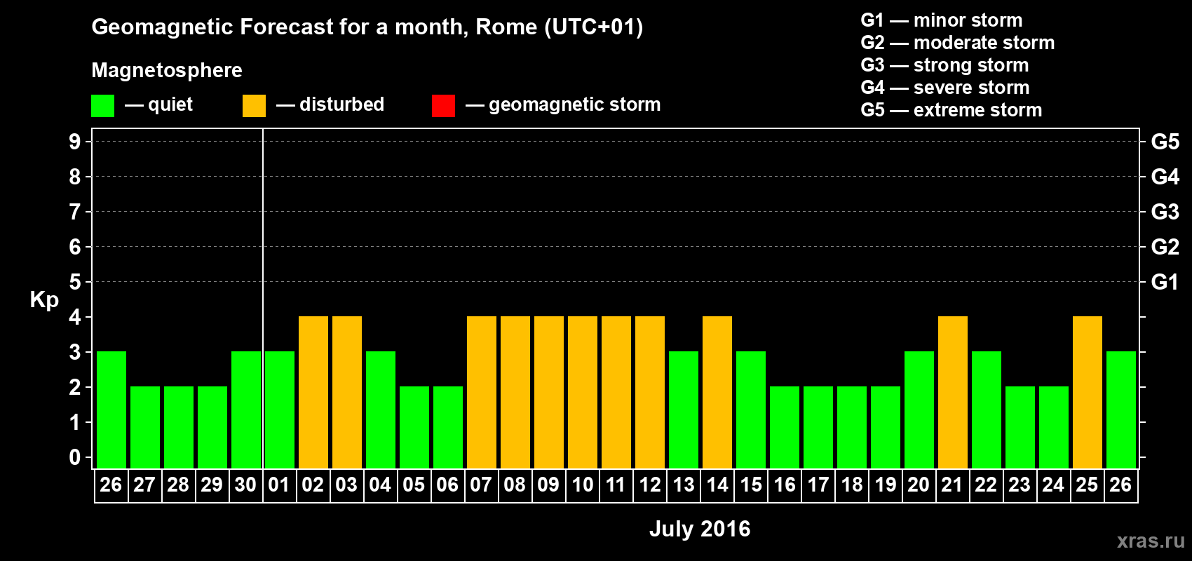 Forecast of the daily maximal value of geomagnetic index Kp for <b>1 month</b> (31 days) <b>from Jun 26, 2016 to Jul 26, 2016</b>