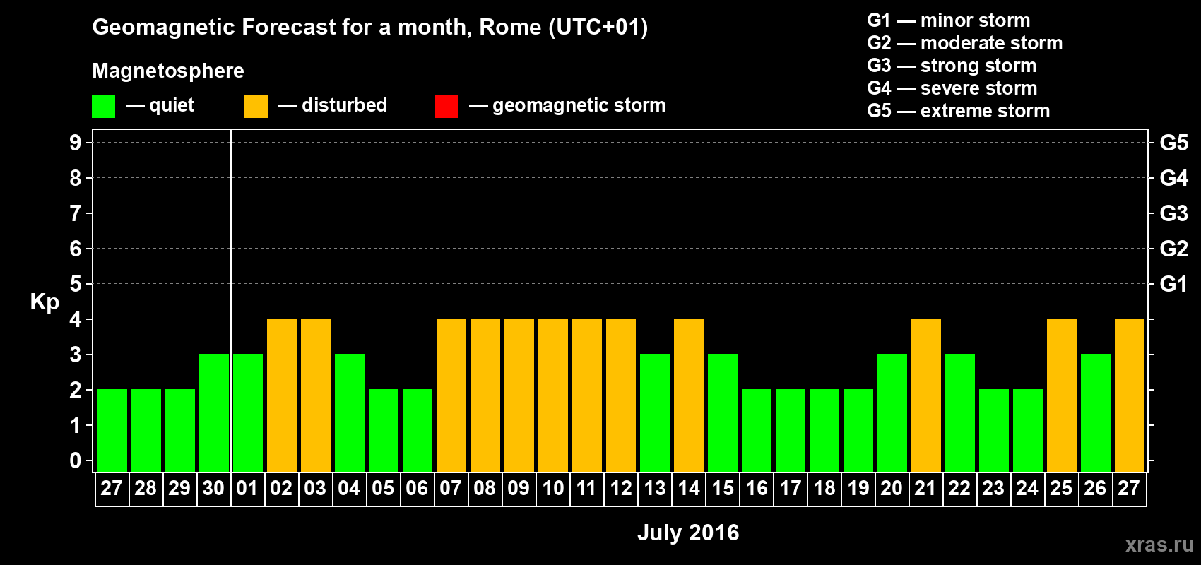 Forecast of the daily maximal value of geomagnetic index Kp for <b>1 month</b> (31 days) <b>from Jun 27, 2016 to Jul 27, 2016</b>