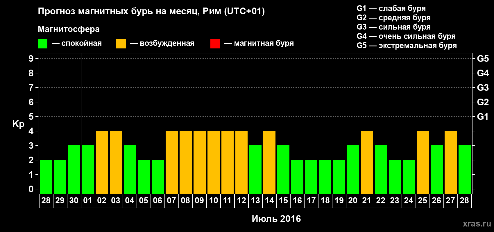 Прогноз максимального суточного геомагнитного индекса Kp на <b>1 месяц</b> (31 день) <b>с 28 июня по 28 июля 2016 г</b>