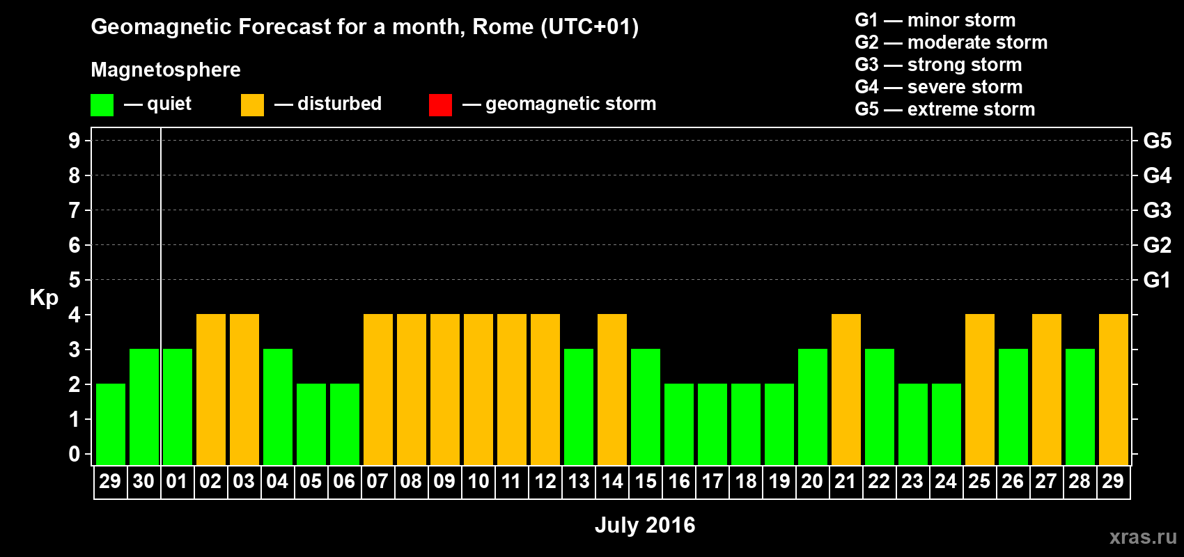 Forecast of the daily maximal value of geomagnetic index Kp for <b>1 month</b> (31 days) <b>from Jun 29, 2016 to Jul 29, 2016</b>