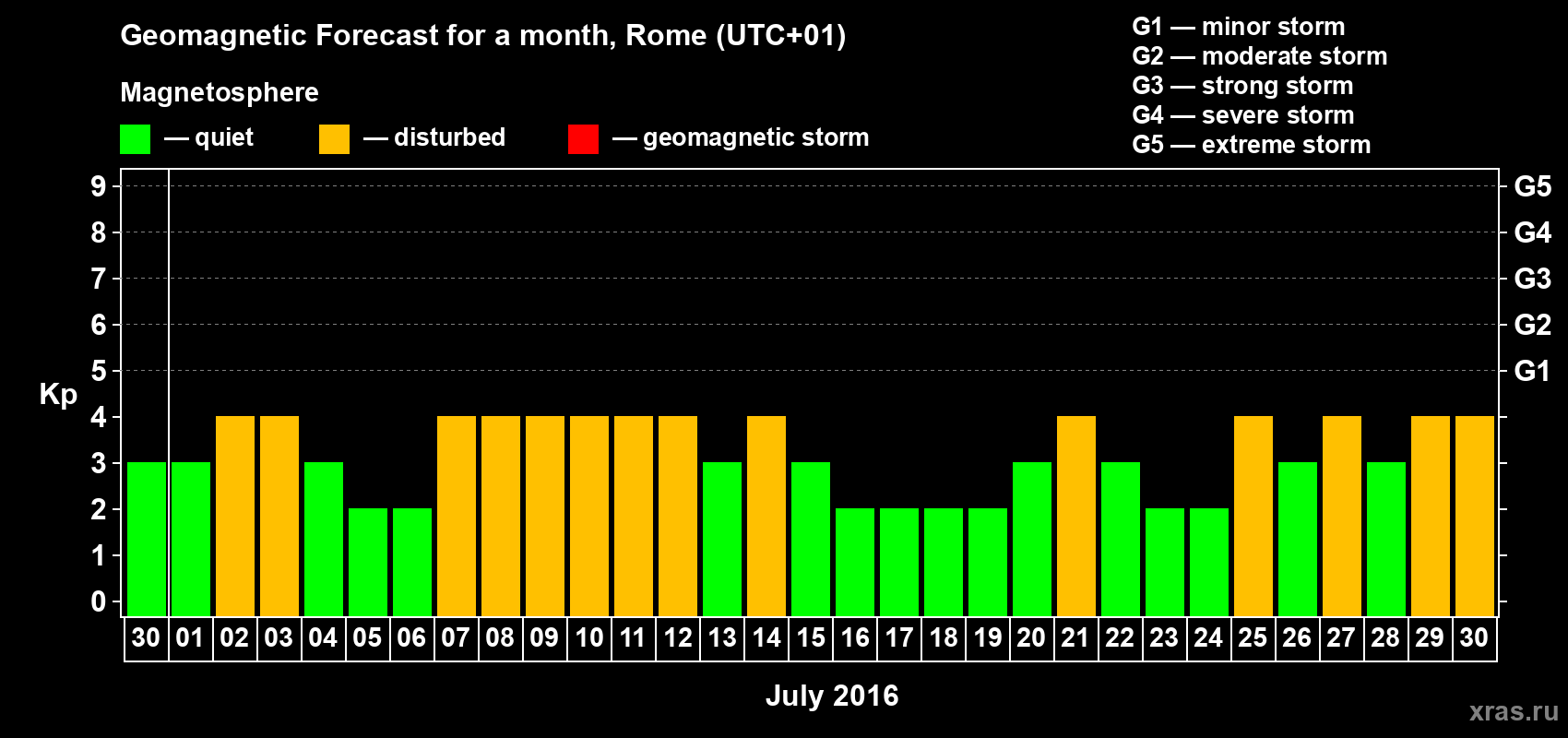 Forecast of the daily maximal value of geomagnetic index Kp for <b>1 month</b> (31 days) <b>from Jun 30, 2016 to Jul 30, 2016</b>