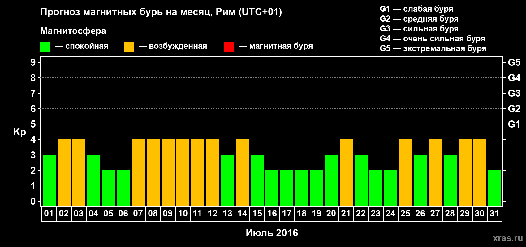 Прогноз максимального суточного геомагнитного индекса Kp на <b>1 месяц</b> (31 день) <b>с 01 июля по 31 июля 2016 г</b>