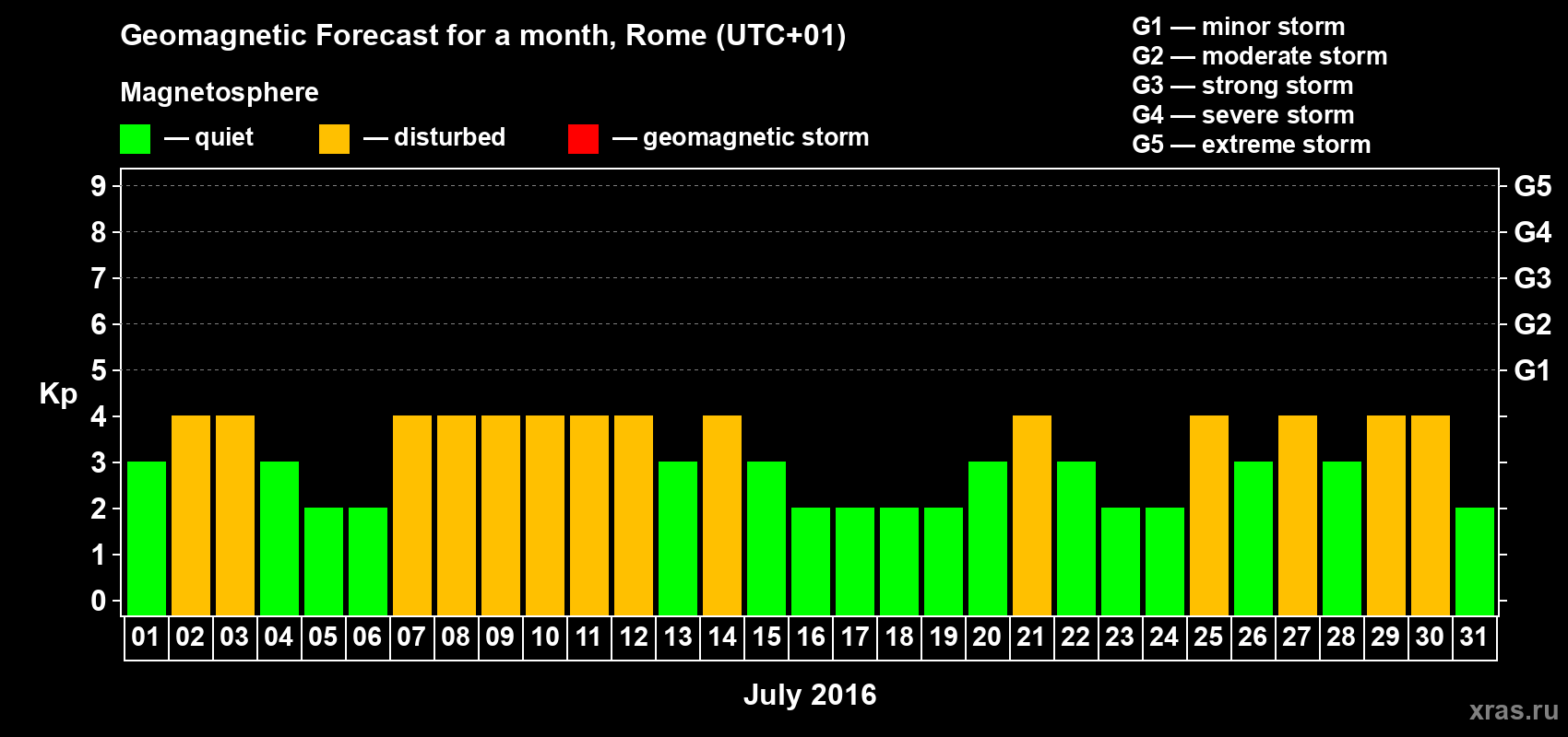 Forecast of the daily maximal value of geomagnetic index Kp for <b>1 month</b> (31 days) <b>from Jul 01, 2016 to Jul 31, 2016</b>