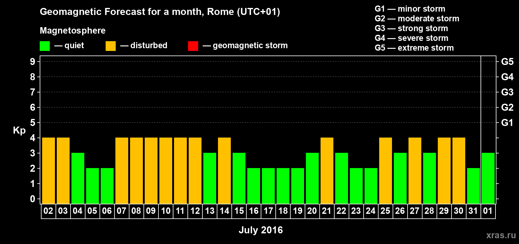 Forecast of the daily maximal value of geomagnetic index Kp for <b>1 month</b> (31 days) <b>from Jul 02, 2016 to Aug 01, 2016</b>