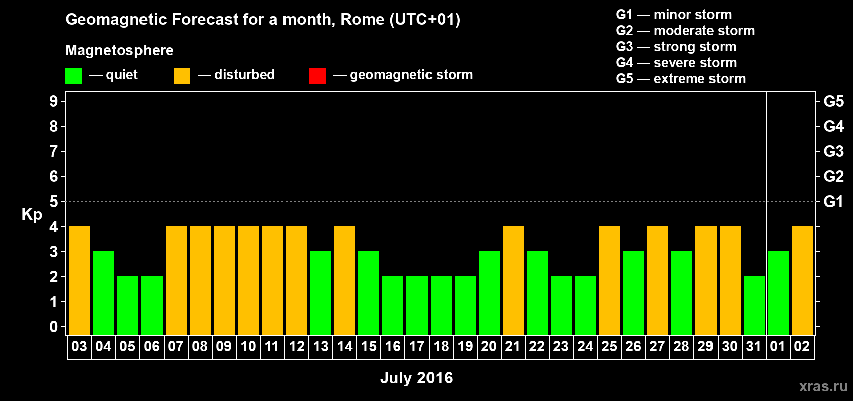 Forecast of the daily maximal value of geomagnetic index Kp for <b>1 month</b> (31 days) <b>from Jul 03, 2016 to Aug 02, 2016</b>