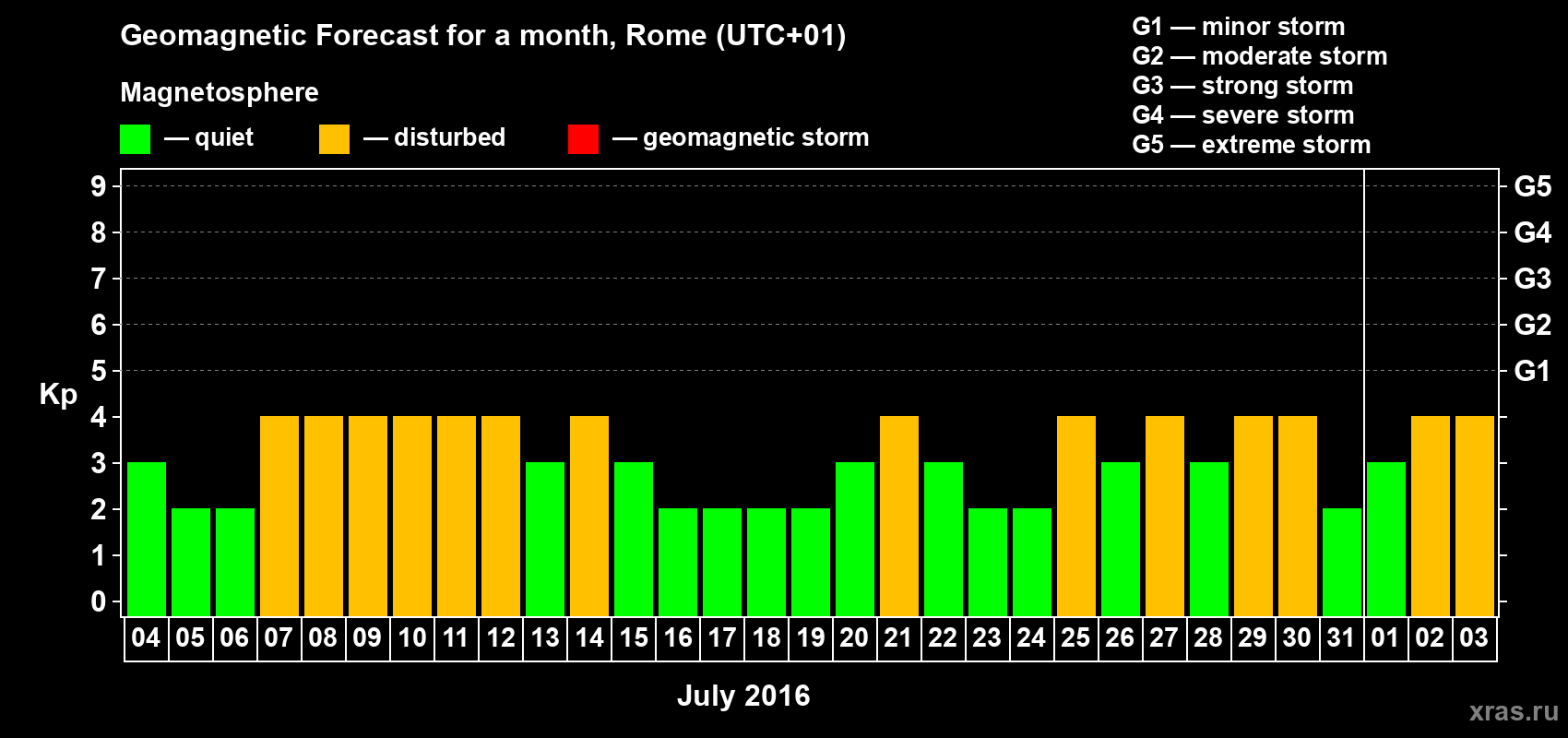 Forecast of the daily maximal value of geomagnetic index Kp for <b>1 month</b> (31 days) <b>from Jul 04, 2016 to Aug 03, 2016</b>