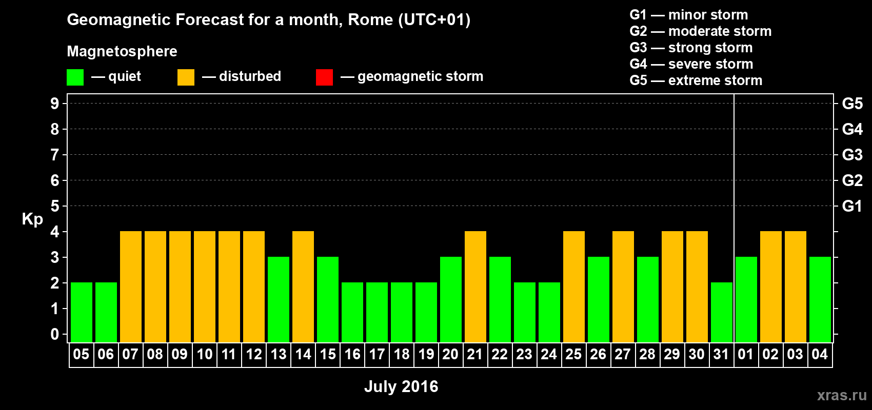 Forecast of the daily maximal value of geomagnetic index Kp for <b>1 month</b> (31 days) <b>from Jul 05, 2016 to Aug 04, 2016</b>