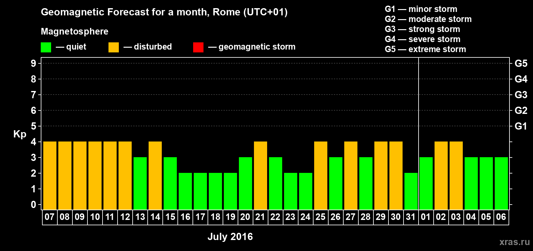 Forecast of the daily maximal value of geomagnetic index Kp for <b>1 month</b> (31 days) <b>from Jul 07, 2016 to Aug 06, 2016</b>