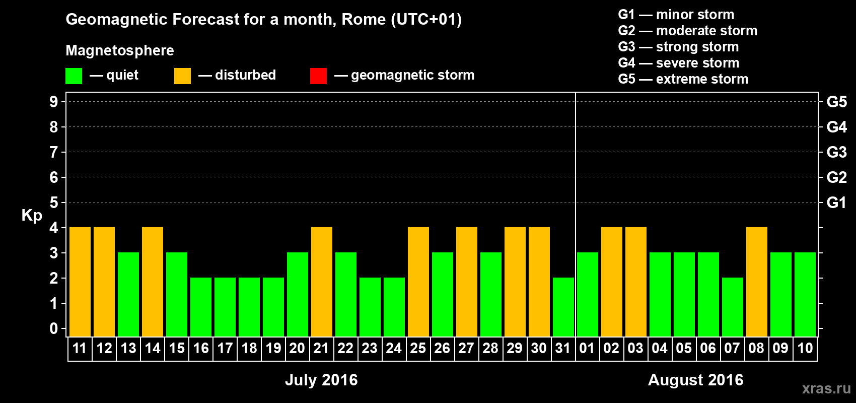 Forecast of the daily maximal value of geomagnetic index Kp for <b>1 month</b> (31 days) <b>from Jul 11, 2016 to Aug 10, 2016</b>