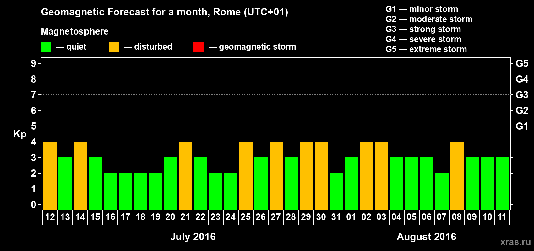 Forecast of the daily maximal value of geomagnetic index Kp for <b>1 month</b> (31 days) <b>from Jul 12, 2016 to Aug 11, 2016</b>