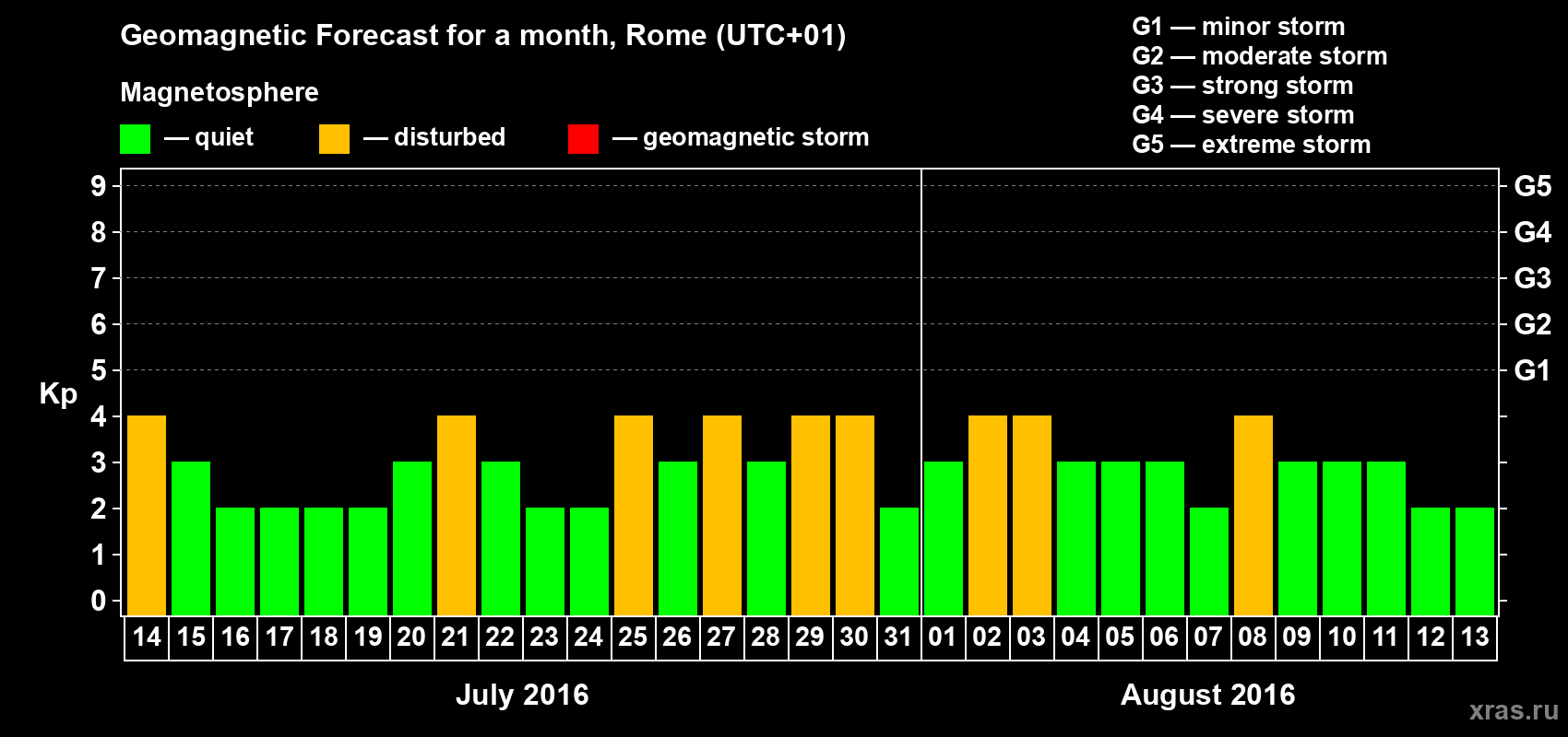 Forecast of the daily maximal value of geomagnetic index Kp for <b>1 month</b> (31 days) <b>from Jul 14, 2016 to Aug 13, 2016</b>