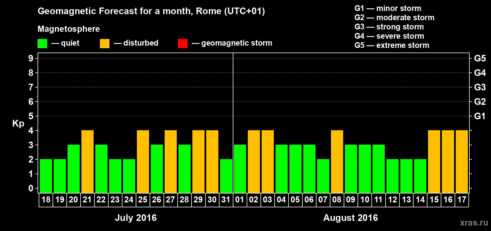 Forecast of the daily maximal value of geomagnetic index Kp for <b>1 month</b> (31 days) <b>from Jul 18, 2016 to Aug 17, 2016</b>