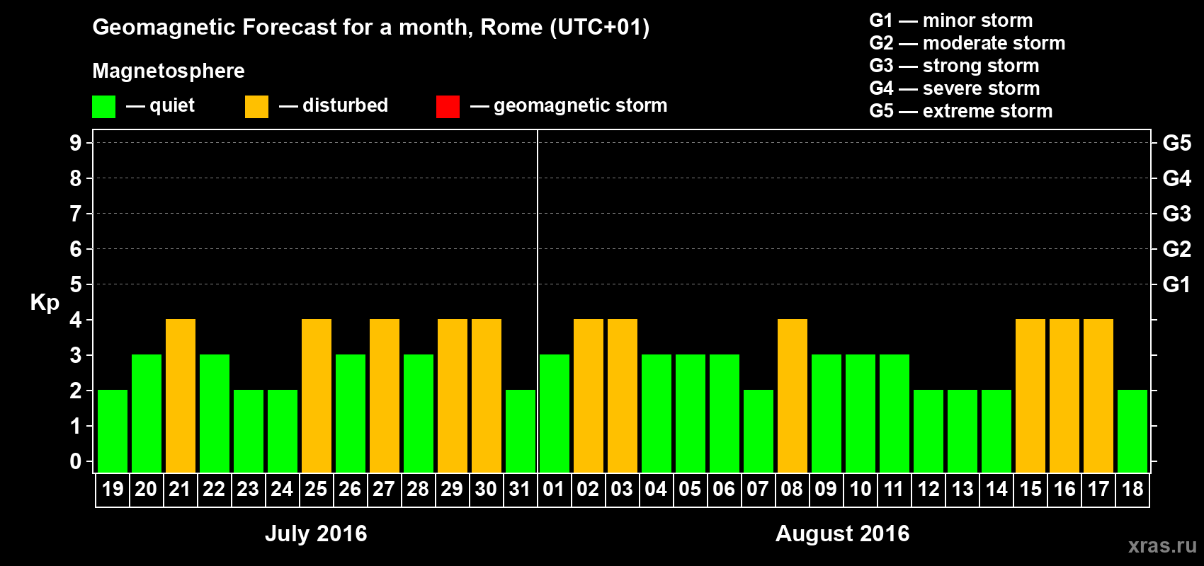 Forecast of the daily maximal value of geomagnetic index Kp for <b>1 month</b> (31 days) <b>from Jul 19, 2016 to Aug 18, 2016</b>