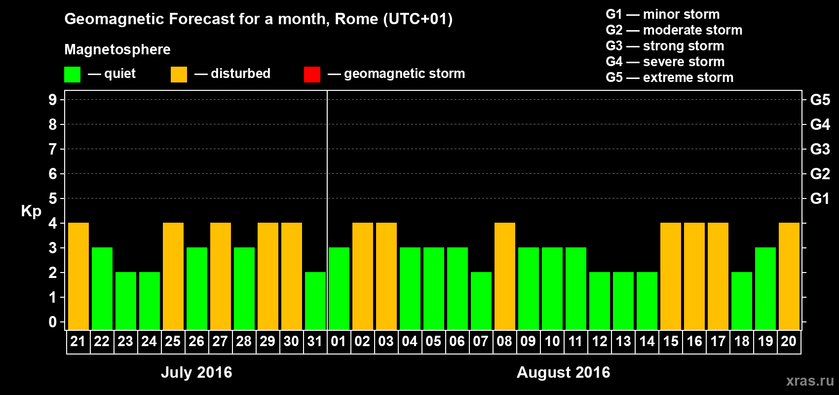Forecast of the daily maximal value of geomagnetic index Kp for <b>1 month</b> (31 days) <b>from Jul 21, 2016 to Aug 20, 2016</b>