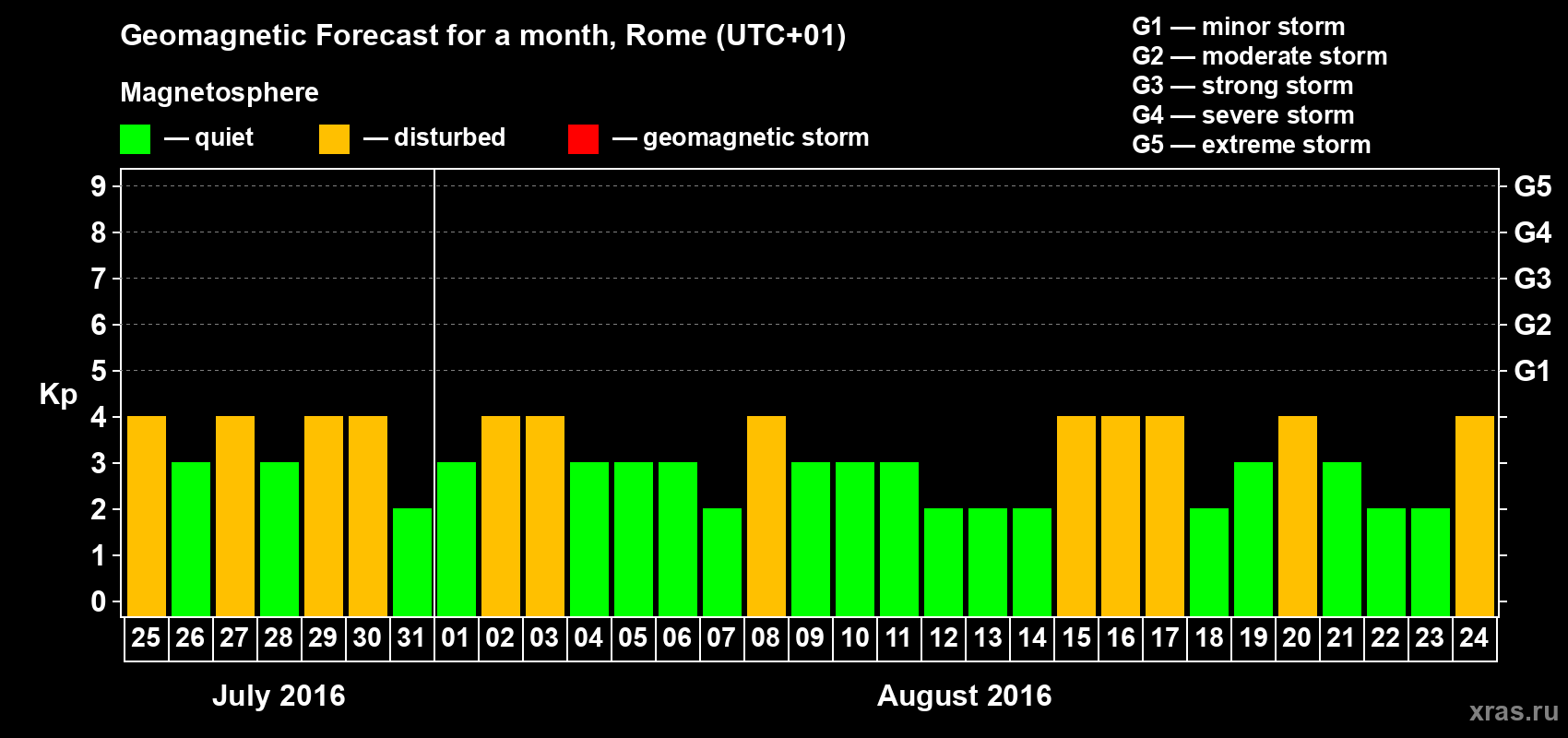 Forecast of the daily maximal value of geomagnetic index Kp for <b>1 month</b> (31 days) <b>from Jul 25, 2016 to Aug 24, 2016</b>