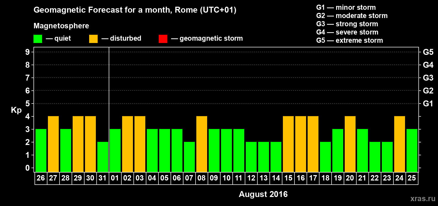 Forecast of the daily maximal value of geomagnetic index Kp for <b>1 month</b> (31 days) <b>from Jul 26, 2016 to Aug 25, 2016</b>