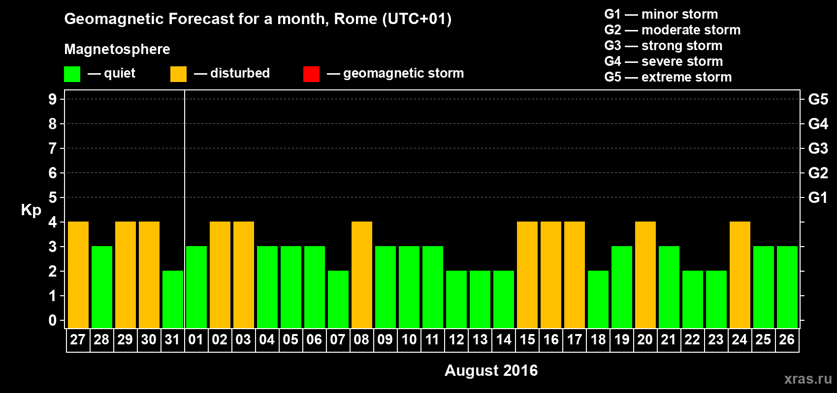 Forecast of the daily maximal value of geomagnetic index Kp for <b>1 month</b> (31 days) <b>from Jul 27, 2016 to Aug 26, 2016</b>