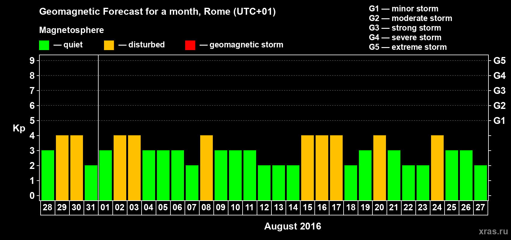 Forecast of the daily maximal value of geomagnetic index Kp for <b>1 month</b> (31 days) <b>from Jul 28, 2016 to Aug 27, 2016</b>