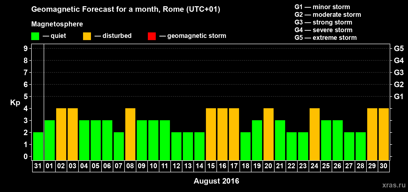 Forecast of the daily maximal value of geomagnetic index Kp for <b>1 month</b> (31 days) <b>from Jul 31, 2016 to Aug 30, 2016</b>