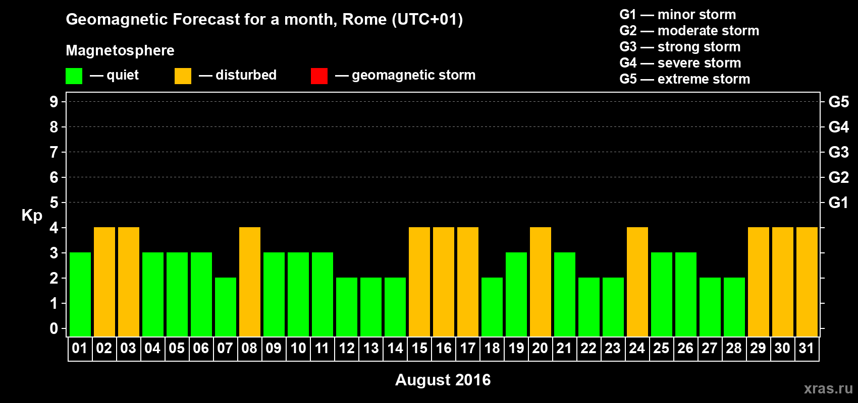 Forecast of the daily maximal value of geomagnetic index Kp for <b>1 month</b> (31 days) <b>from Aug 01, 2016 to Aug 31, 2016</b>