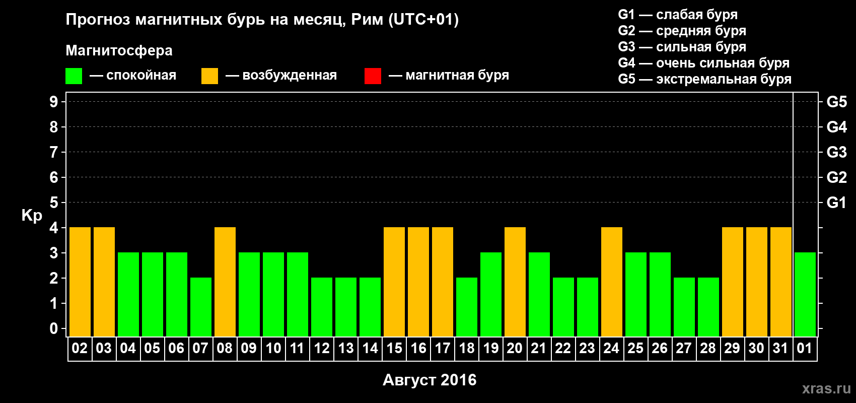 Прогноз максимального суточного геомагнитного индекса Kp на <b>1 месяц</b> (31 день) <b>с 02 августа по 01 сентября 2016 г</b>