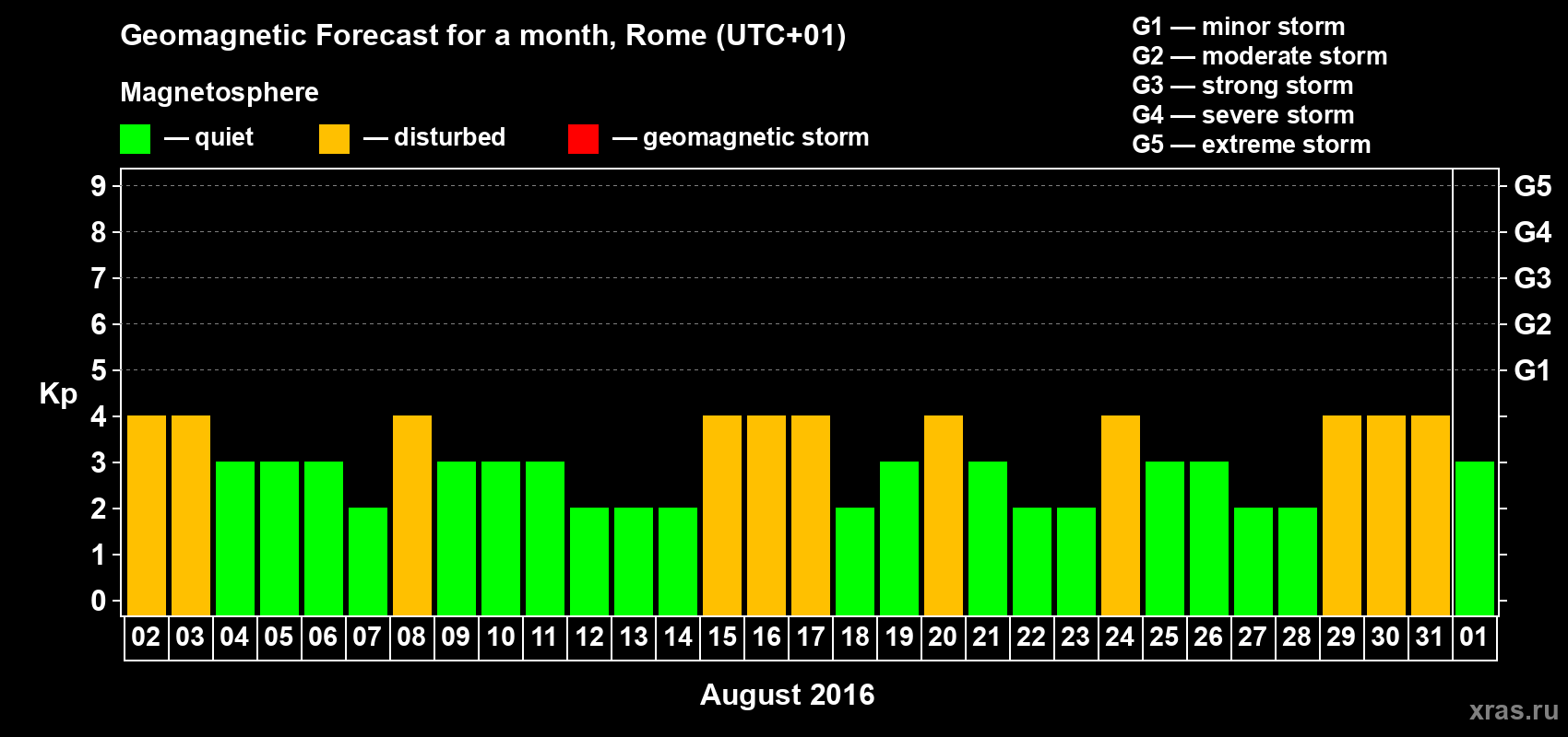 Forecast of the daily maximal value of geomagnetic index Kp for <b>1 month</b> (31 days) <b>from Aug 02, 2016 to Sep 01, 2016</b>