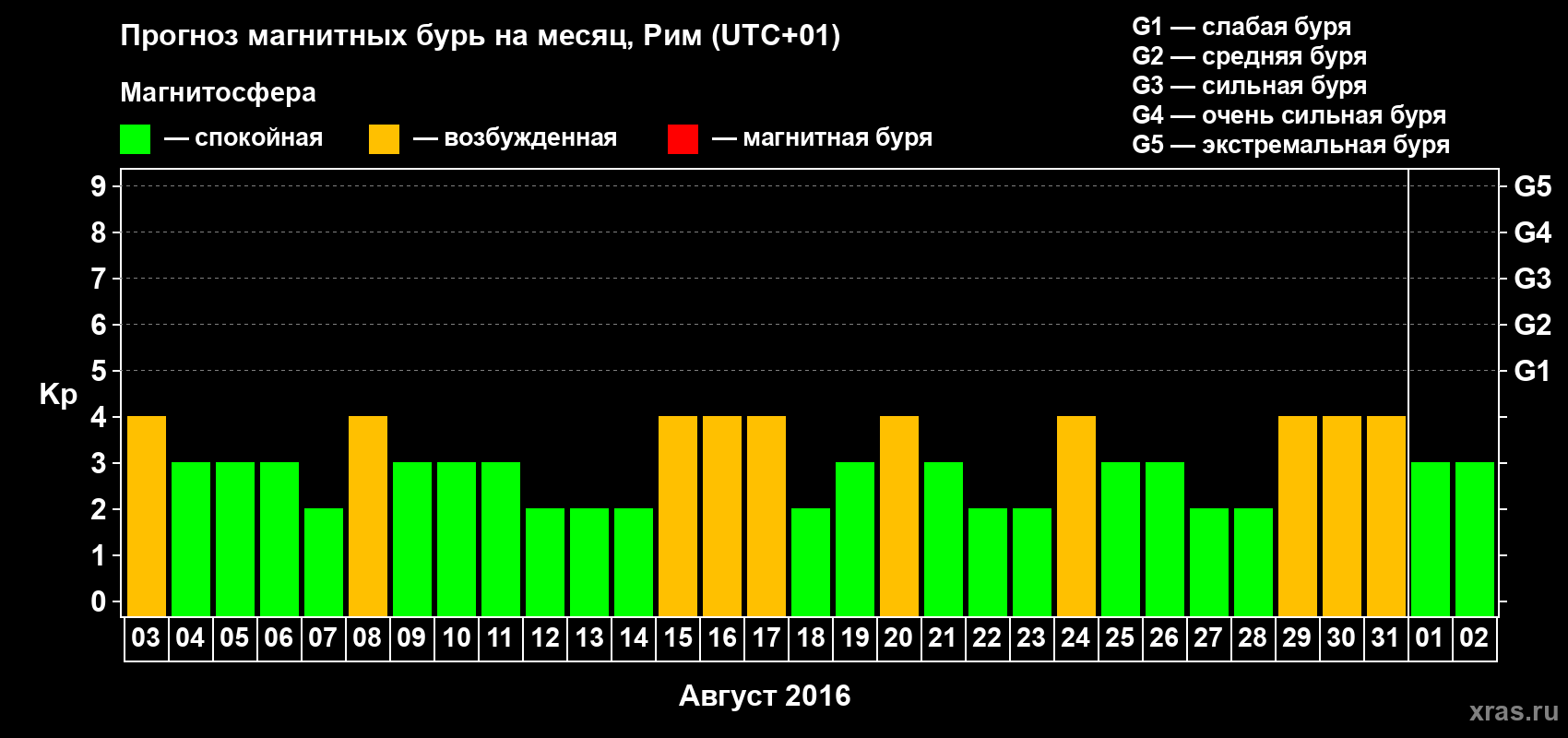 Прогноз максимального суточного геомагнитного индекса Kp на <b>1 месяц</b> (31 день) <b>с 03 августа по 02 сентября 2016 г</b>
