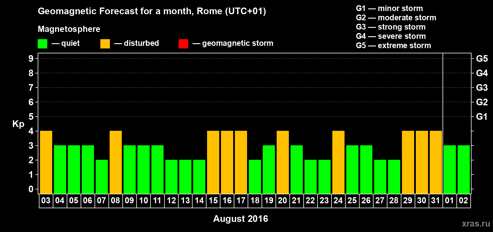 Forecast of the daily maximal value of geomagnetic index Kp for <b>1 month</b> (31 days) <b>from Aug 03, 2016 to Sep 02, 2016</b>