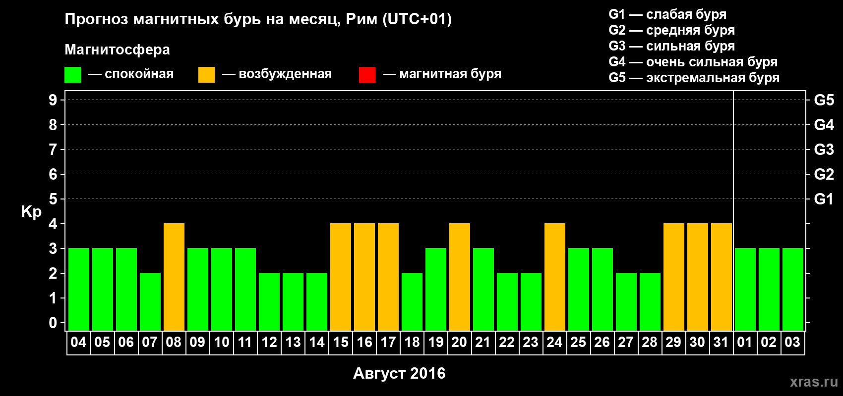 Прогноз максимального суточного геомагнитного индекса Kp на <b>1 месяц</b> (31 день) <b>с 04 августа по 03 сентября 2016 г</b>