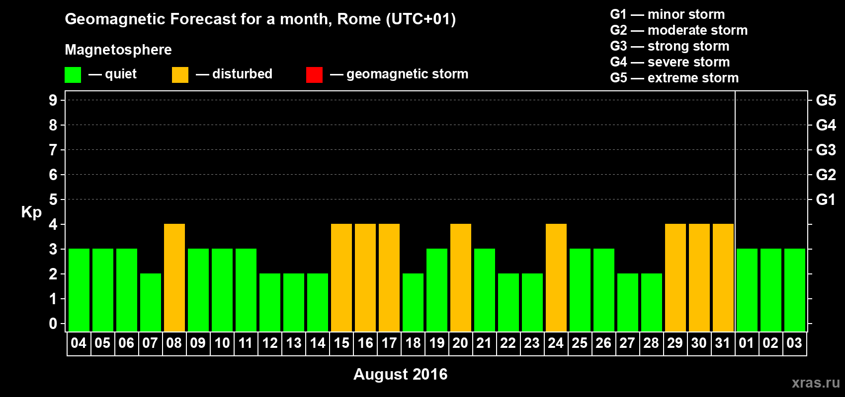 Forecast of the daily maximal value of geomagnetic index Kp for <b>1 month</b> (31 days) <b>from Aug 04, 2016 to Sep 03, 2016</b>