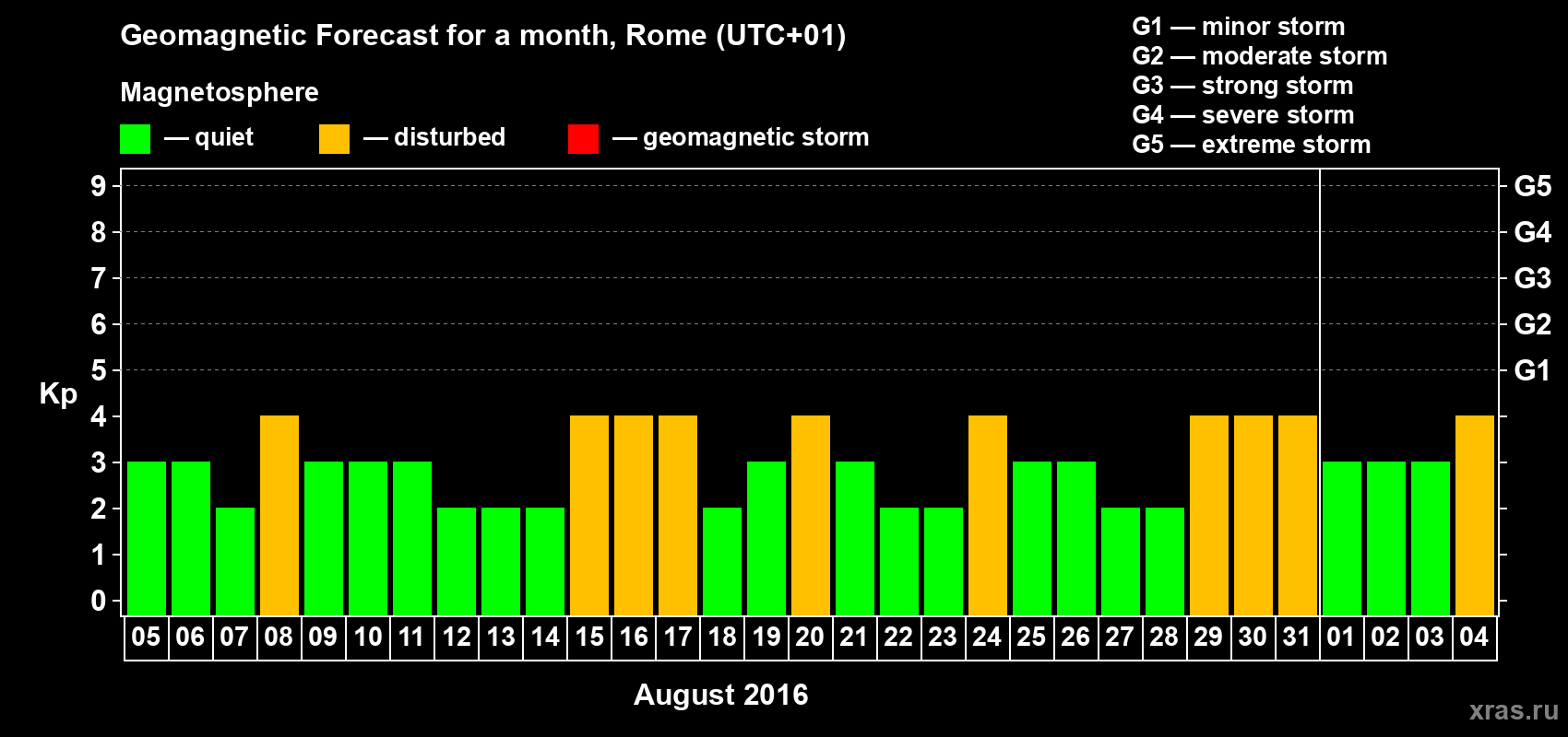 Forecast of the daily maximal value of geomagnetic index Kp for <b>1 month</b> (31 days) <b>from Aug 05, 2016 to Sep 04, 2016</b>
