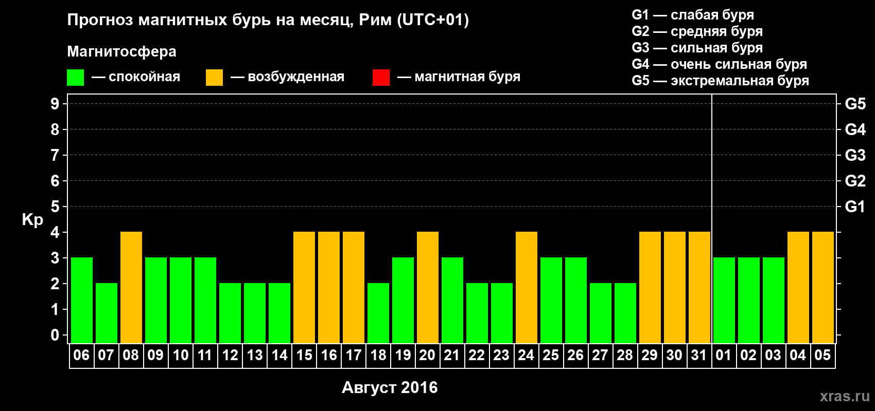 Прогноз максимального суточного геомагнитного индекса Kp на <b>1 месяц</b> (31 день) <b>с 06 августа по 05 сентября 2016 г</b>