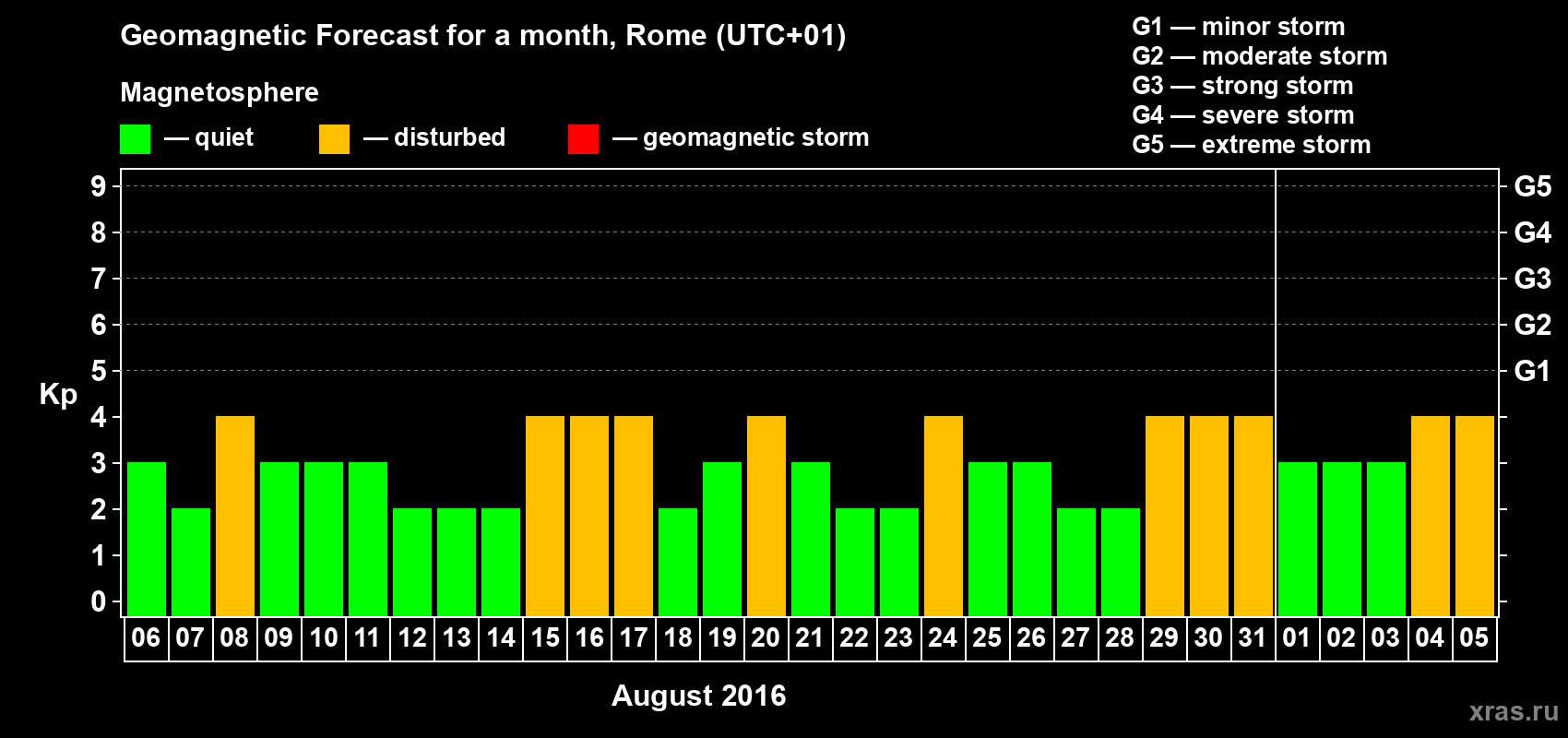 Forecast of the daily maximal value of geomagnetic index Kp for <b>1 month</b> (31 days) <b>from Aug 06, 2016 to Sep 05, 2016</b>