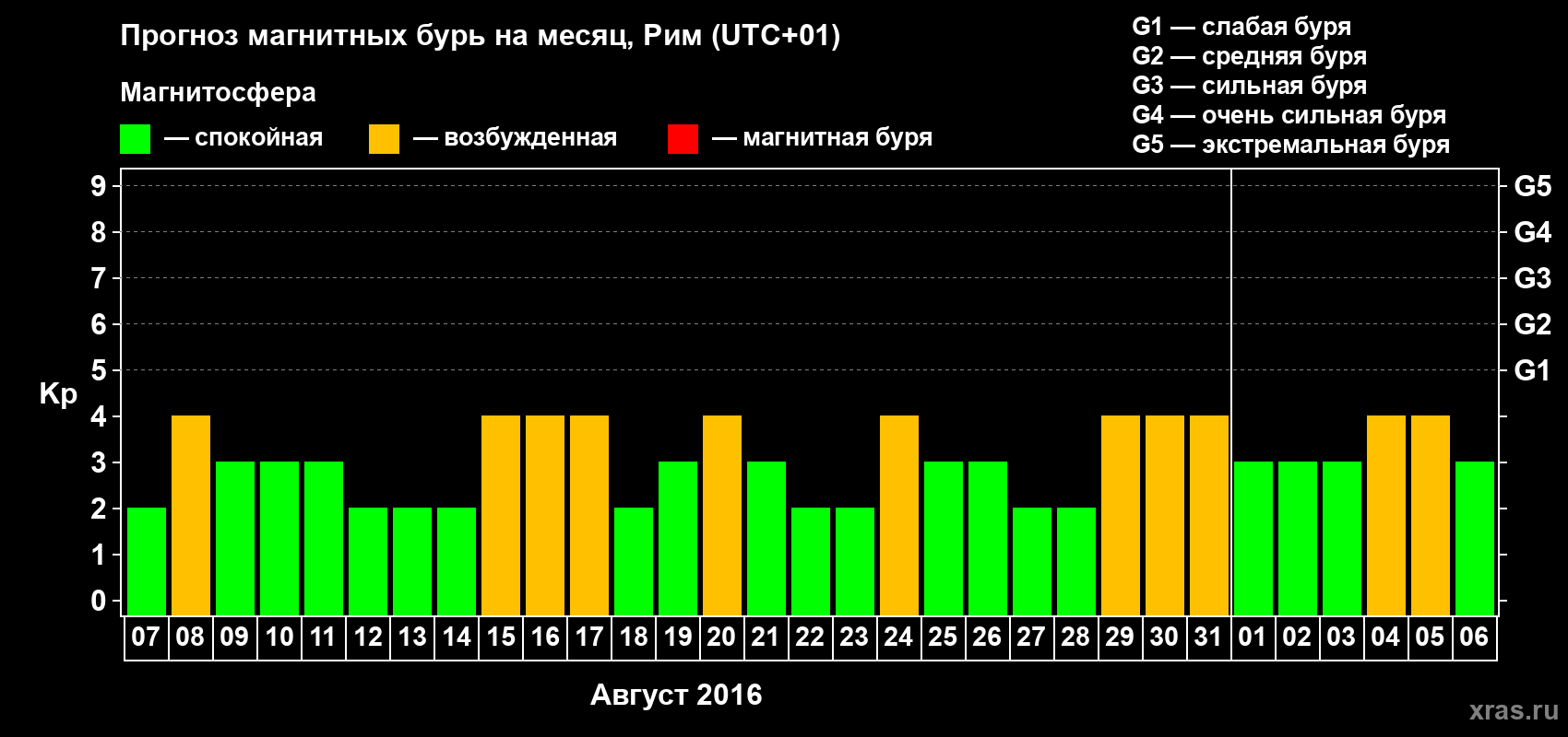 Прогноз максимального суточного геомагнитного индекса Kp на <b>1 месяц</b> (31 день) <b>с 07 августа по 06 сентября 2016 г</b>