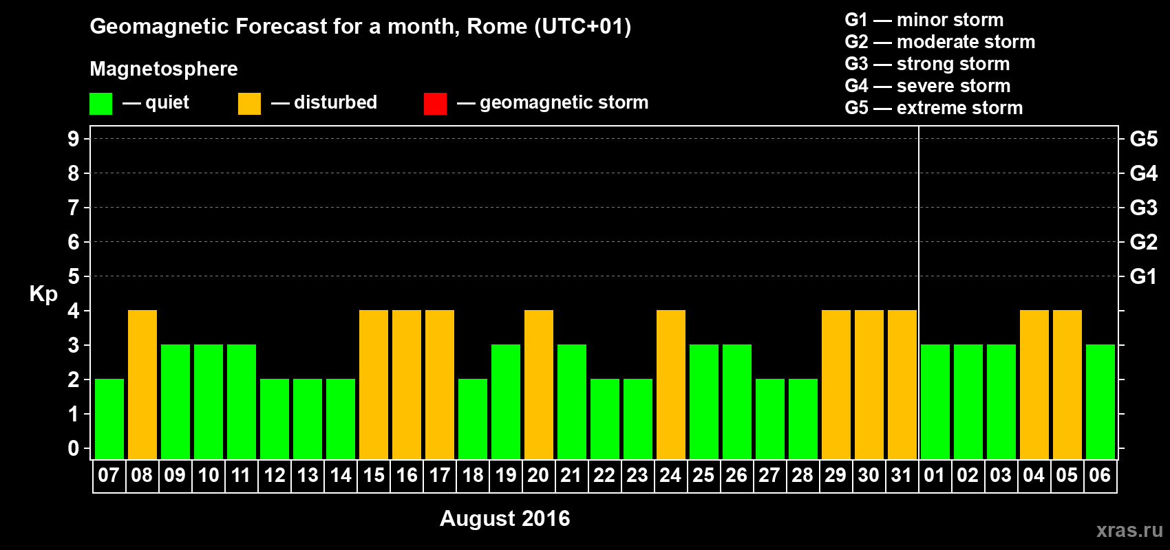 Forecast of the daily maximal value of geomagnetic index Kp for <b>1 month</b> (31 days) <b>from Aug 07, 2016 to Sep 06, 2016</b>